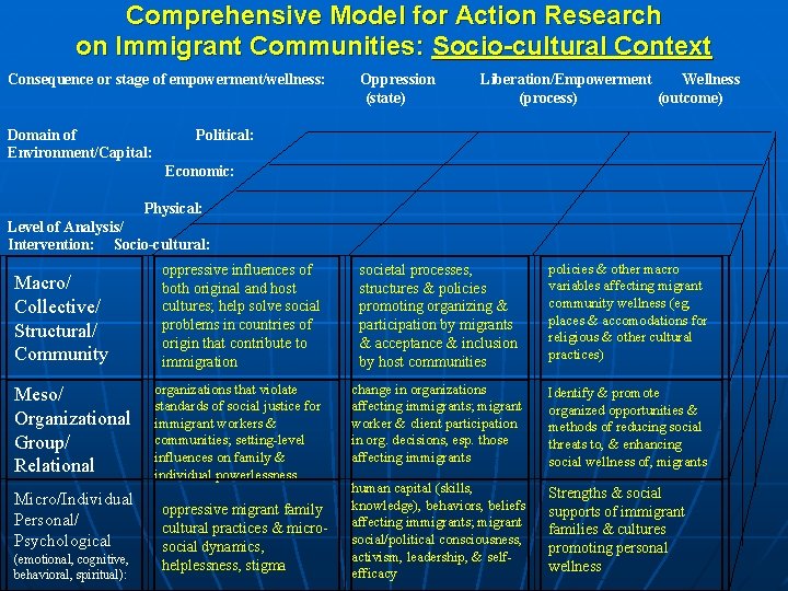 Comprehensive Model for Action Research on Immigrant Communities: Socio-cultural Context Consequence or stage of