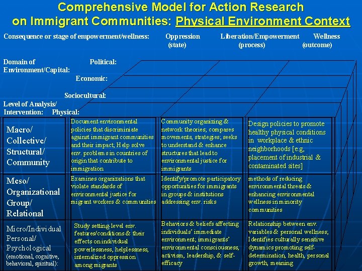 Comprehensive Model for Action Research on Immigrant Communities: Physical Environment Context Consequence or stage