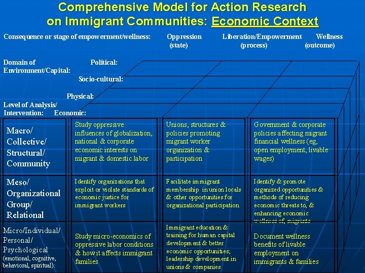 Comprehensive Model for Action Research on Immigrant Communities: Economic Context Consequence or stage of