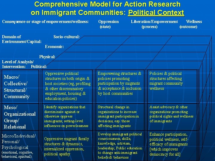 Comprehensive Model for Action Research on Immigrant Communities: Political Context Consequence or stage of