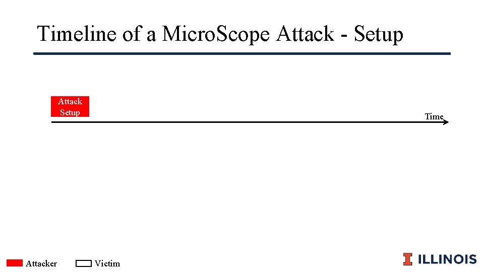 Timeline of a Micro. Scope Attack - Setup Attacker Time Victim 