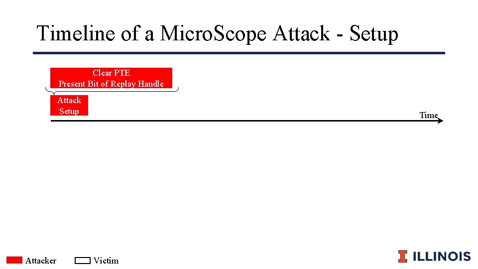 Timeline of a Micro. Scope Attack - Setup Clear PTE Present Bit of Replay