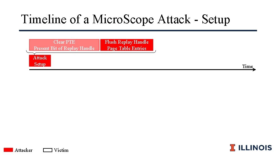 Timeline of a Micro. Scope Attack - Setup Clear PTE Present Bit of Replay
