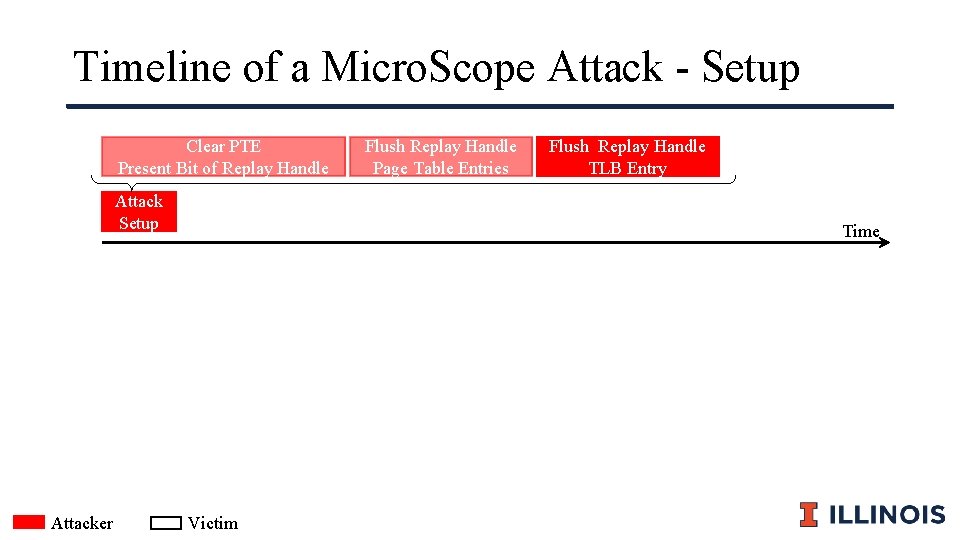 Timeline of a Micro. Scope Attack - Setup Clear PTE Present Bit of Replay