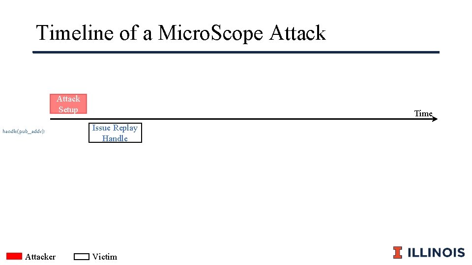 Timeline of a Micro. Scope Attack Setup handle(pub_addr): Attacker Time Issue Replay Handle Victim