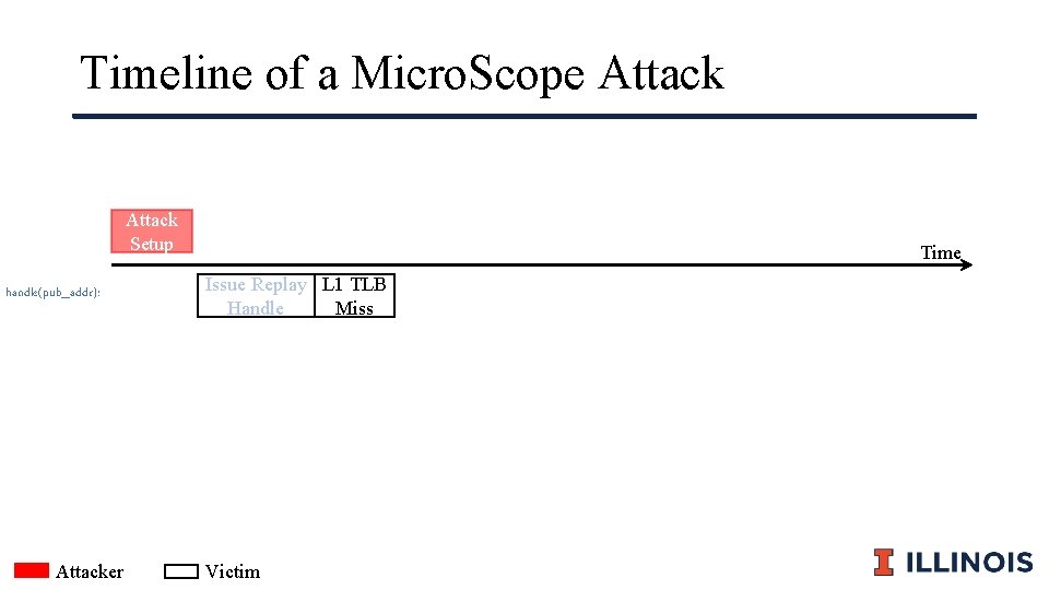 Timeline of a Micro. Scope Attack Setup handle(pub_addr): Attacker Time Issue Replay L 1