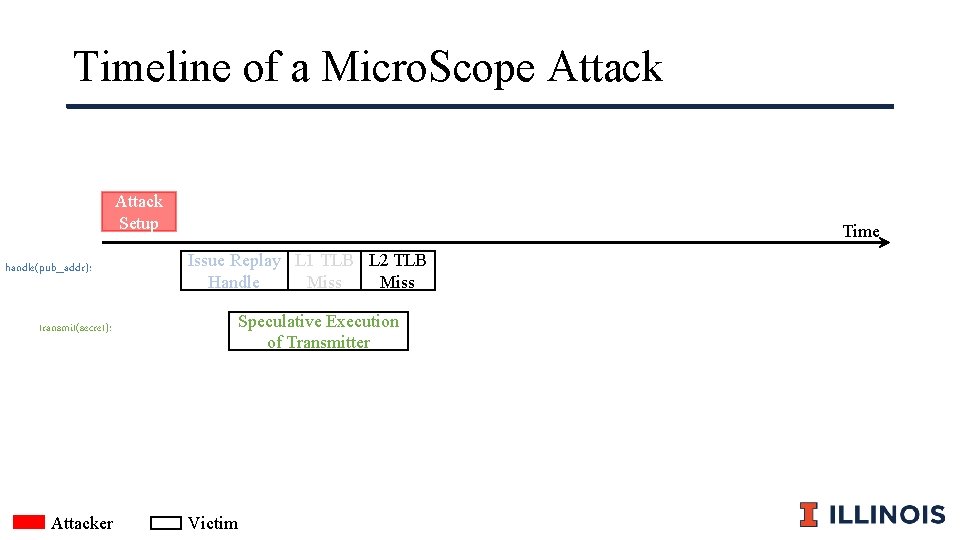 Timeline of a Micro. Scope Attack Setup handle(pub_addr): transmit(secret): Attacker Time Issue Replay L