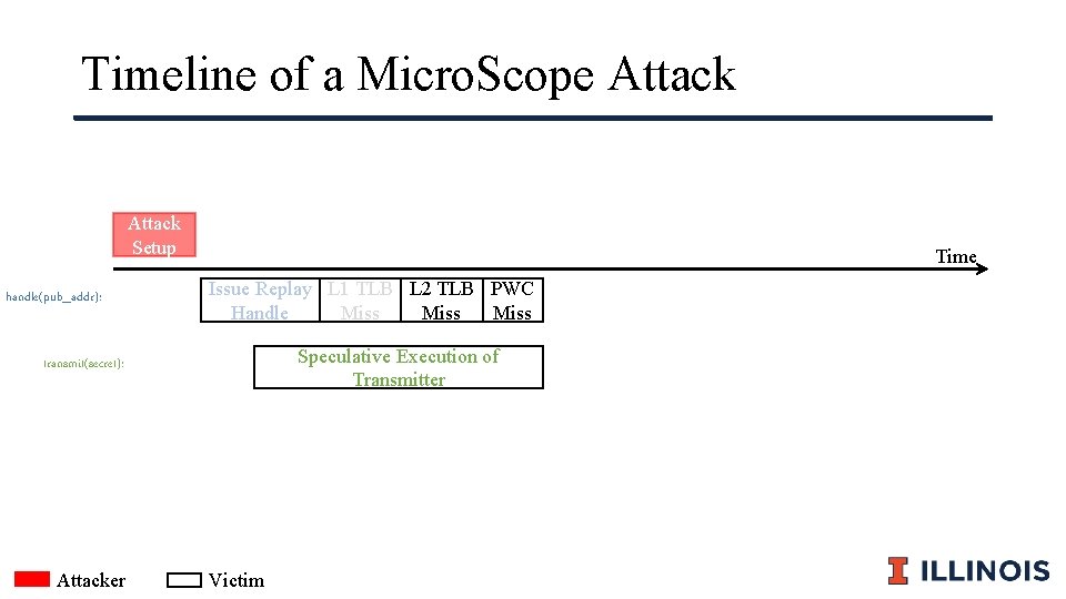 Timeline of a Micro. Scope Attack Setup handle(pub_addr): Time Issue Replay L 1 TLB