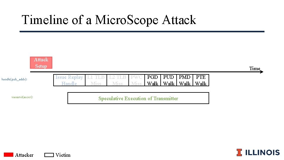 Timeline of a Micro. Scope Attack Setup handle(pub_addr): Time Issue Replay L 1 TLB