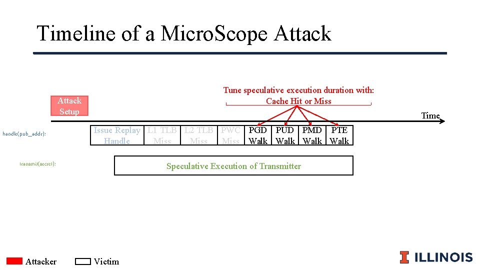 Timeline of a Micro. Scope Attack Tune speculative execution duration with: Cache Hit or