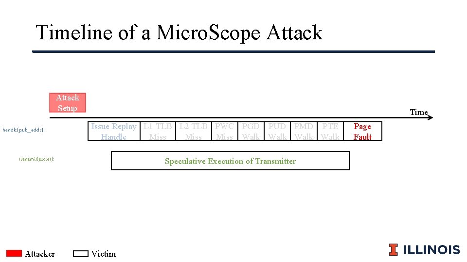 Timeline of a Micro. Scope Attack Setup handle(pub_addr): Time Issue Replay L 1 TLB