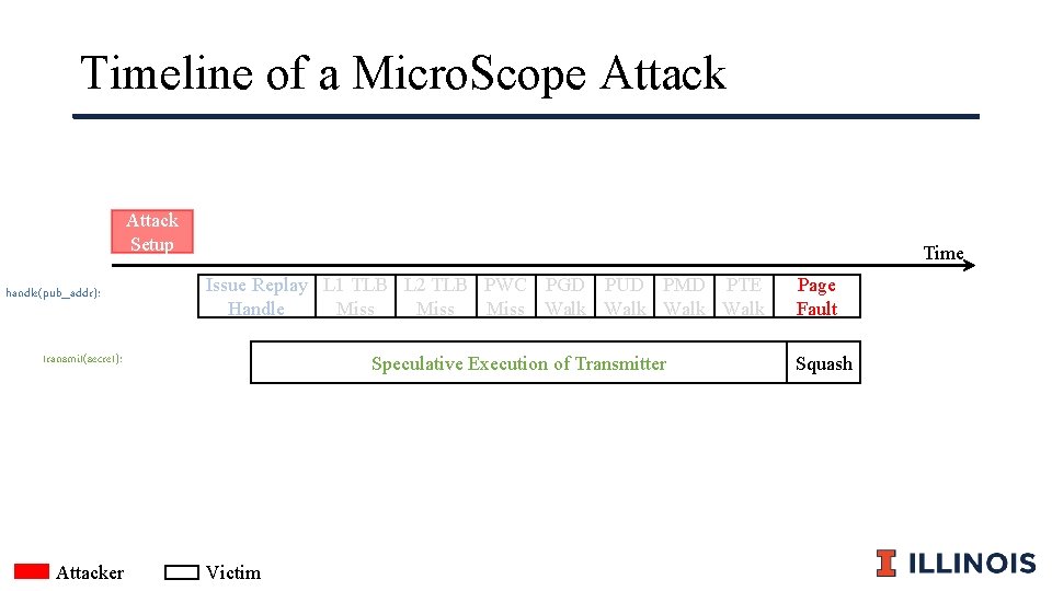 Timeline of a Micro. Scope Attack Setup handle(pub_addr): Time Issue Replay L 1 TLB