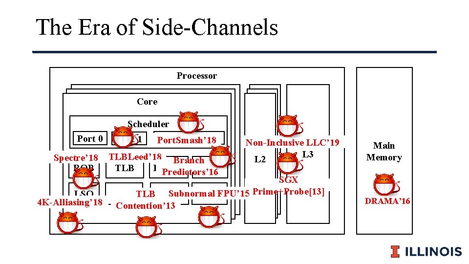 The Era of Side-Channels Processor Core Port 0 Spectre’ 18 ROB LSQ 4 K-Alliasing’