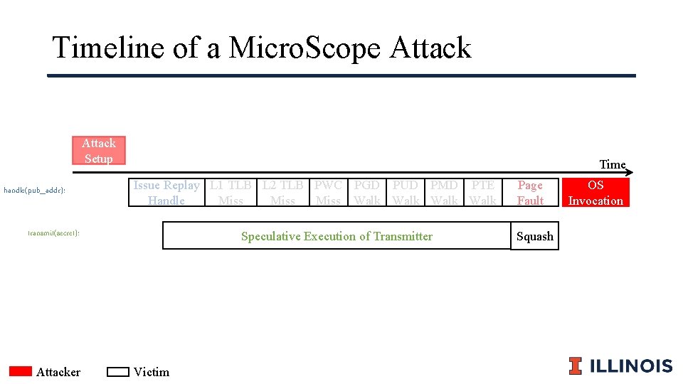 Timeline of a Micro. Scope Attack Setup handle(pub_addr): Time Issue Replay L 1 TLB