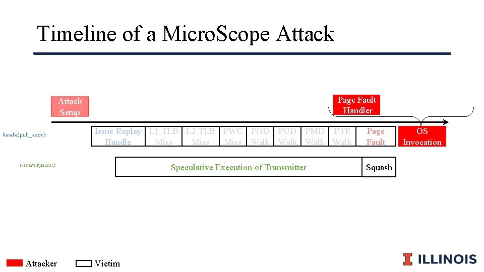 Timeline of a Micro. Scope Attack Page Fault Handler Attack Setup handle(pub_addr): Issue Replay