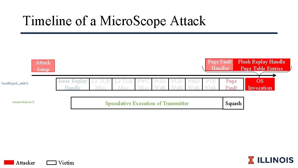 Timeline of a Micro. Scope Attack Page Fault Handler Attack Setup handle(pub_addr): Issue Replay