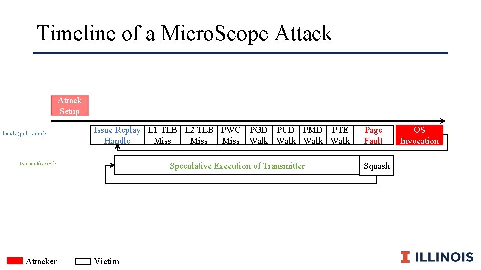Timeline of a Micro. Scope Attack Setup handle(pub_addr): Issue Replay L 1 TLB L