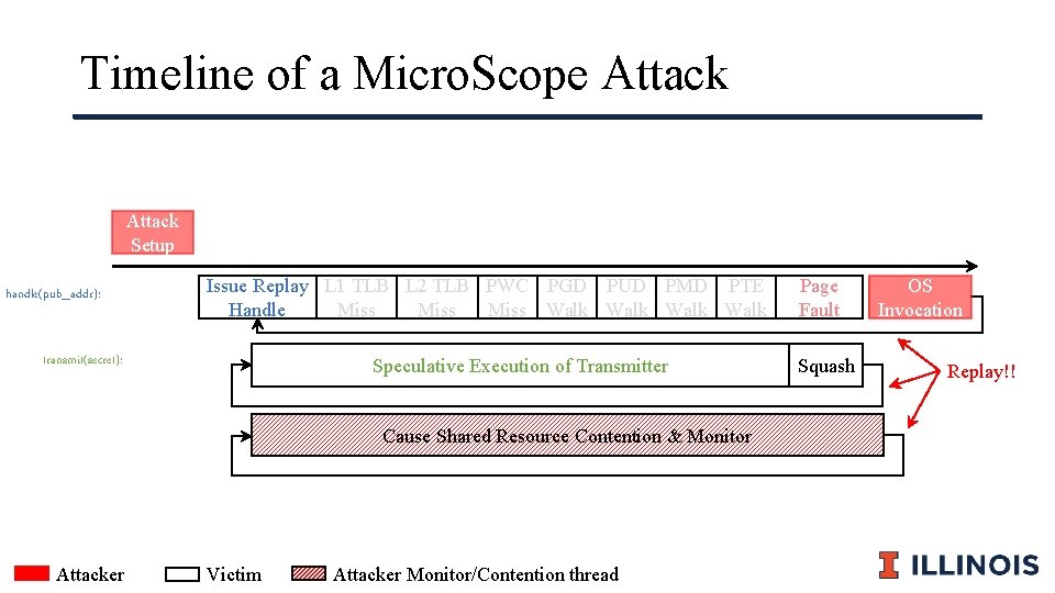 Timeline of a Micro. Scope Attack Setup handle(pub_addr): Issue Replay L 1 TLB L