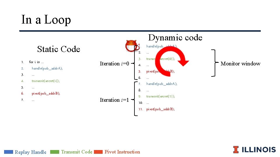 In a Loop Dynamic code Static Code 1. for i in. . . 2.