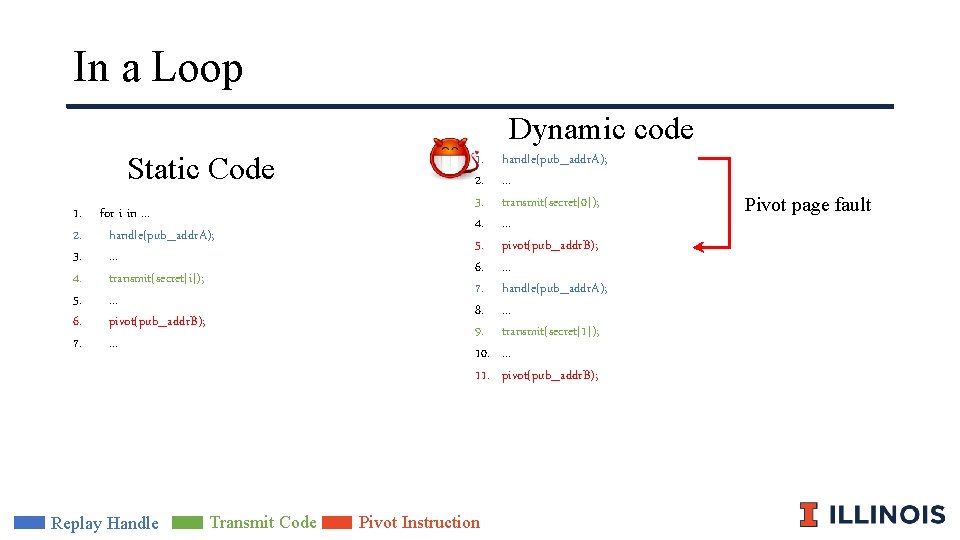 In a Loop Dynamic code Static Code 1. for i in. . . 2.