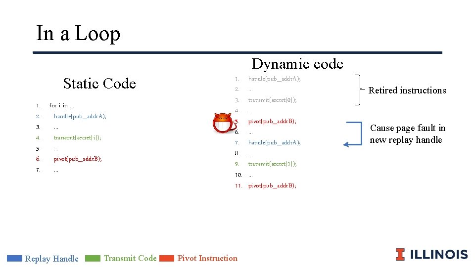 In a Loop Dynamic code Static Code 1. for i in. . . 2.