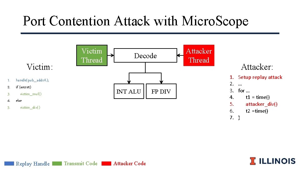 Port Contention Attack with Micro. Scope Victim: Victim Thread 1. handle(pub_addr. A); 2. if