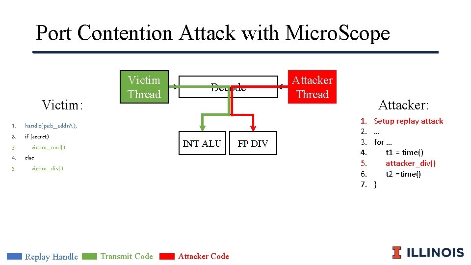 Port Contention Attack with Micro. Scope Victim: Victim Thread 1. handle(pub_addr. A); 2. if