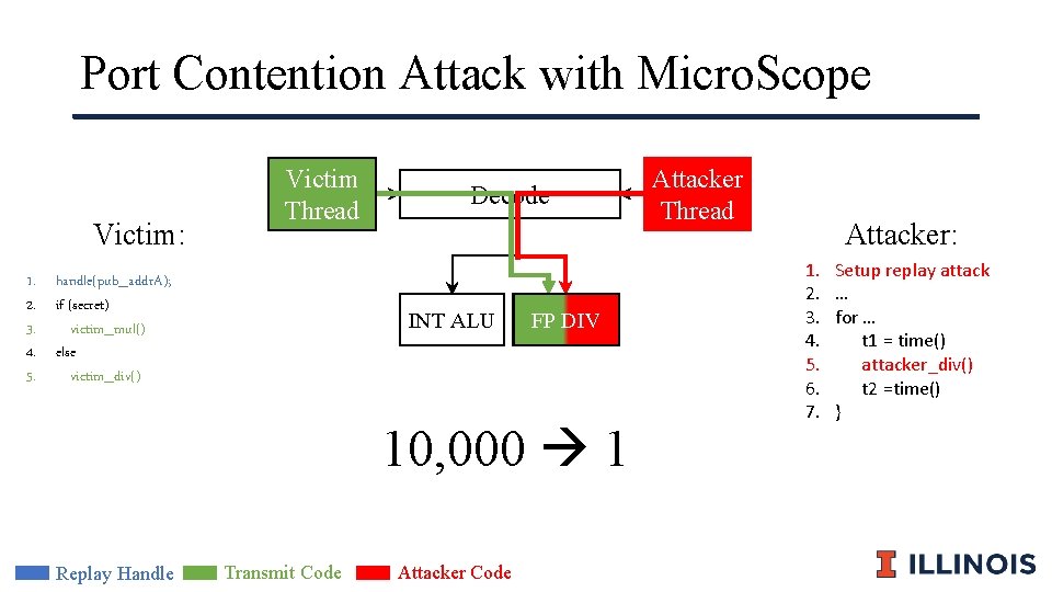 Port Contention Attack with Micro. Scope Victim: Victim Thread 1. handle(pub_addr. A); 2. if