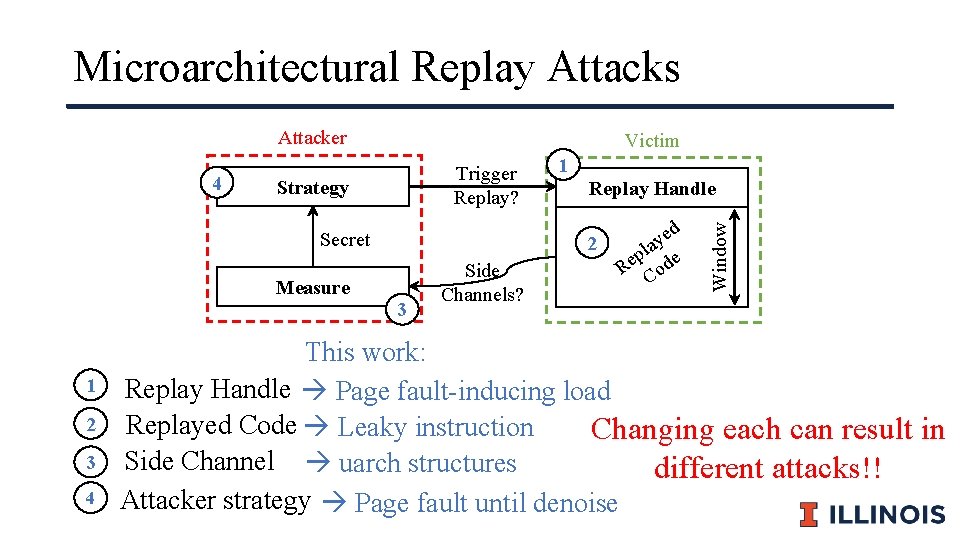 Microarchitectural Replay Attacks Attacker Trigger Replay? Strategy Secret 3 2 3 4 Replay Handle