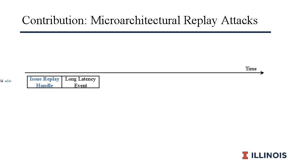 Contribution: Microarchitectural Replay Attacks Time ld addr: Issue Replay Handle Long Latency Event 