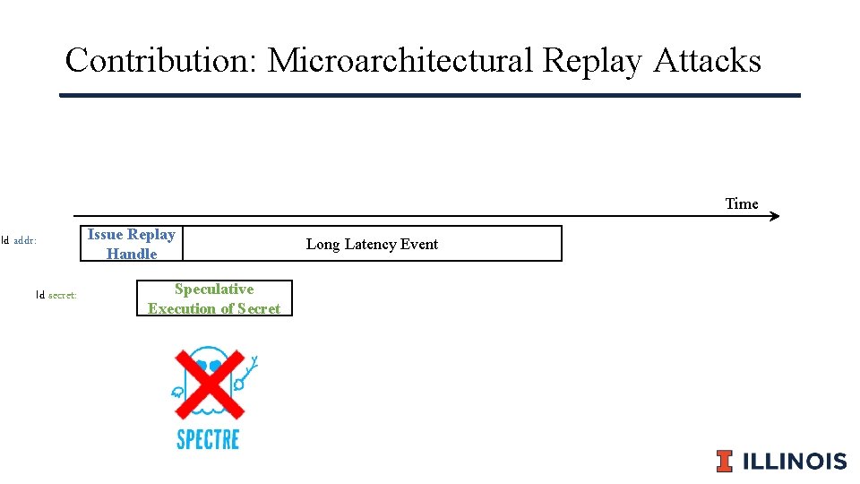 Contribution: Microarchitectural Replay Attacks Time ld addr: ld secret: Issue Replay Handle Speculative Execution