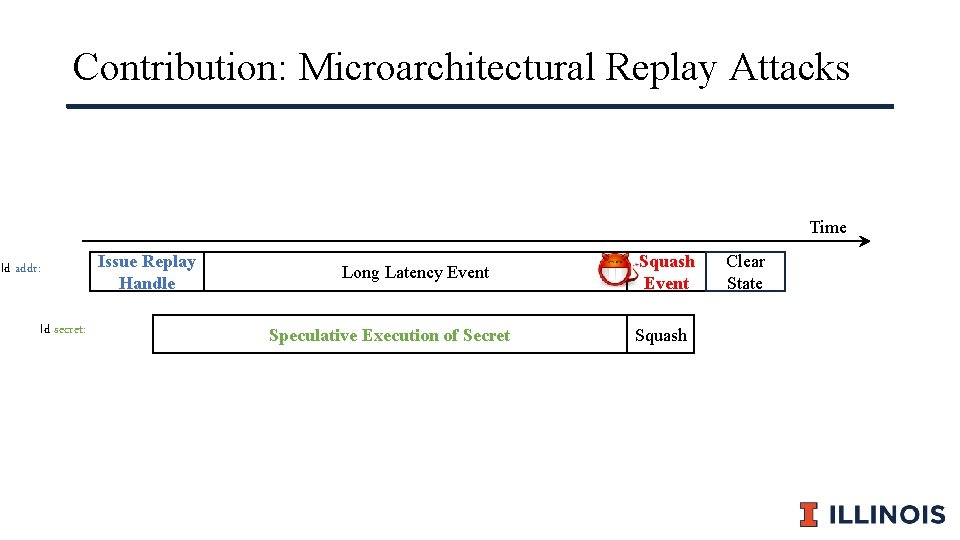 Contribution: Microarchitectural Replay Attacks Time ld addr: ld secret: Issue Replay Handle Long Latency