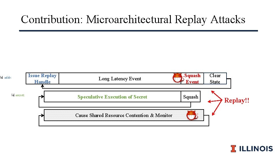 Contribution: Microarchitectural Replay Attacks ld addr: ld secret: Issue Replay Handle Long Latency Event