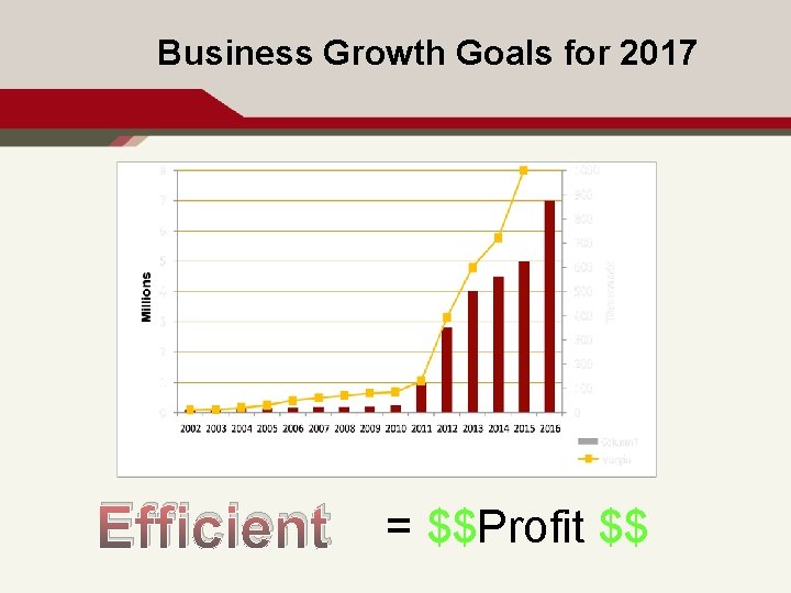 Business Growth Goals for 2017 Efficient = $$Profit $$ 9 
