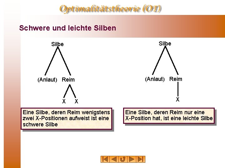 Schwere und leichte Silben Silbe (Anlaut) Reim X X Eine Silbe, deren Reim wenigstens
