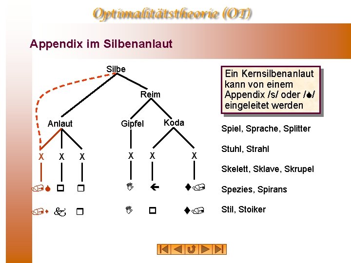 Appendix im Silbenanlaut Silbe Ein Kernsilbenanlaut kann von einem Appendix /s/ oder /S/ eingeleitet