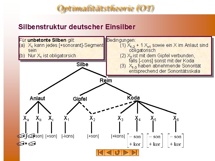 Silbenstruktur deutscher Einsilber Für unbetonte Silben gilt: Bedingungen: (a) X 1 kann jedes [+sonorant]-Segment