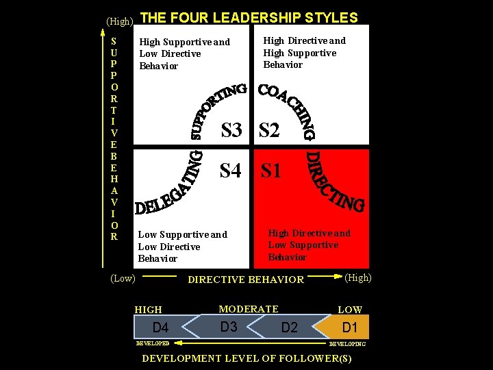 THE FOUR LEADERSHIP STYLES (High) S U P P O R T I V