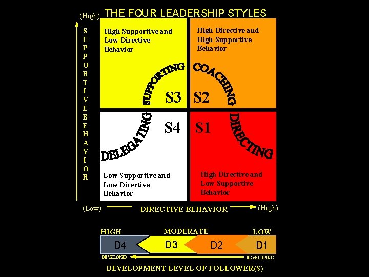 THE FOUR LEADERSHIP STYLES (High) S U P P O R T I V