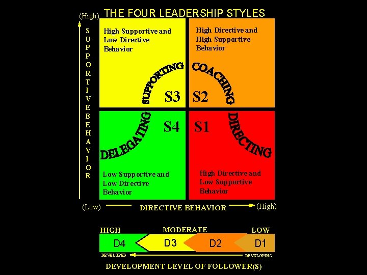 THE FOUR LEADERSHIP STYLES (High) S U P P O R T I V