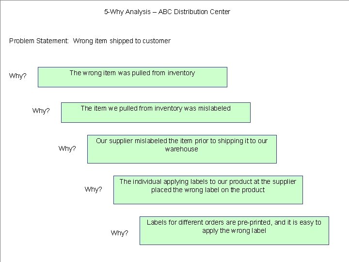 5 -Why Analysis – ABC Distribution Center Problem Statement: Wrong item shipped to customer