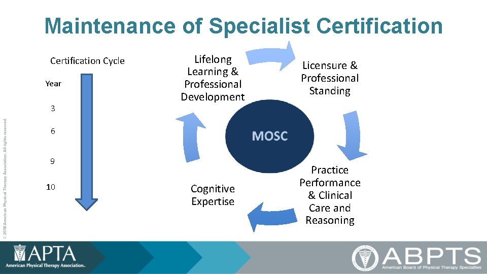 Maintenance of Specialist Certification Cycle Year 3 Lifelong Learning & Professional Development Licensure &
