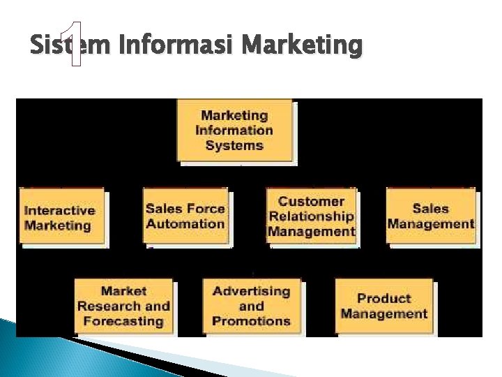 1 Sistem Informasi Marketing 