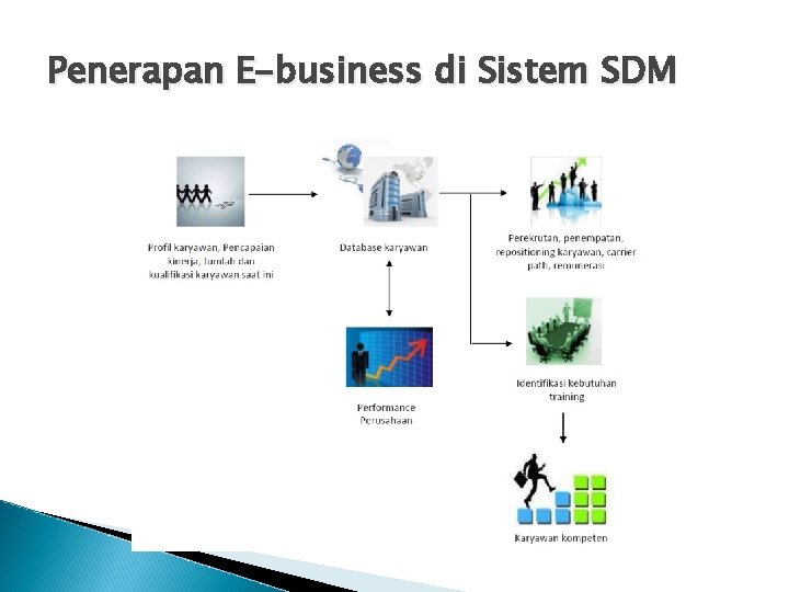 Penerapan E-business di Sistem SDM 