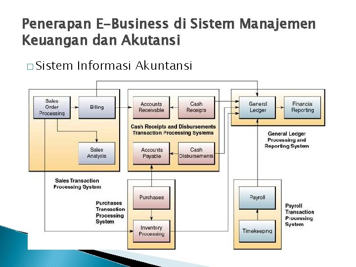 Penerapan E-Business di Sistem Manajemen Keuangan dan Akutansi � Sistem Informasi Akuntansi 