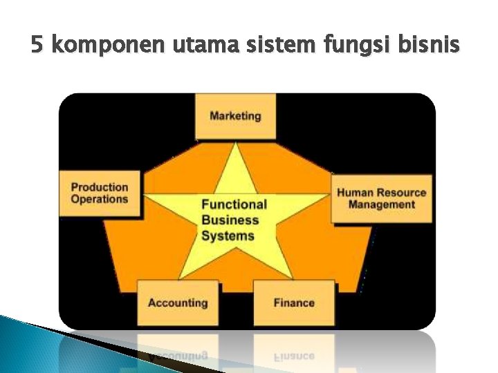 5 komponen utama sistem fungsi bisnis 