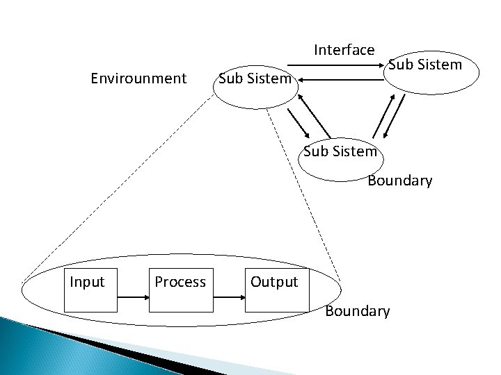 Interface Envirounment Sub Sistem Boundary Input Process Output Boundary 