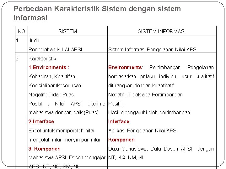 Perbedaan Karakteristik Sistem dengan sistem informasi NO 1 SISTEM INFORMASI Judul Pengolahan NILAI APSI