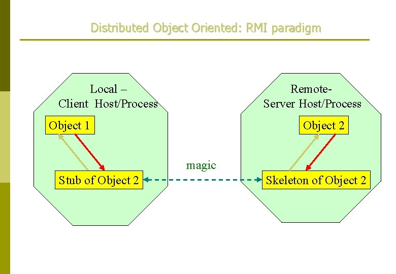 Distributed Object Oriented: RMI paradigm Local – Client Host/Process Remote. Server Host/Process Object 1