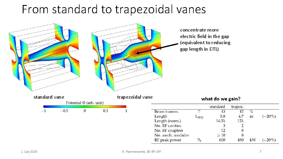 From standard to trapezoidal vanes concentrate more electric field in the gap (equivalent to